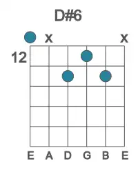 Guitar voicing #0 of the D# 6 chord